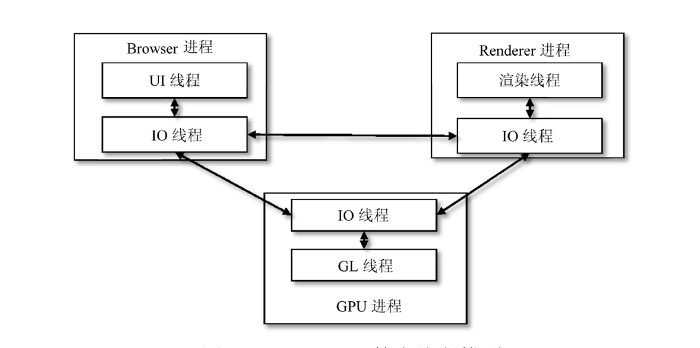 进程中的多线程模型