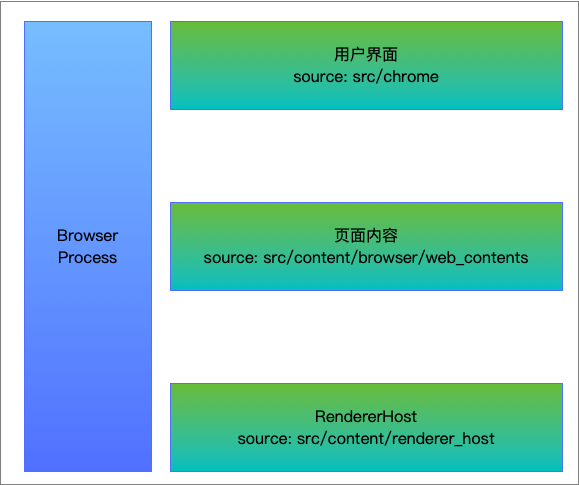 Browser进程
